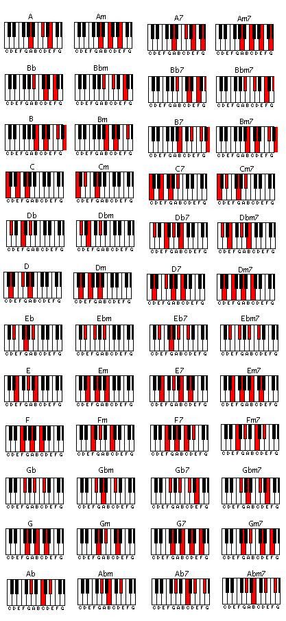 Akordy Na Ukulele, Piano Chords Chart, Piano Jazz, Learning Piano, Not Musik, Piano Studio, Music Chords, Play Piano, Music Teaching