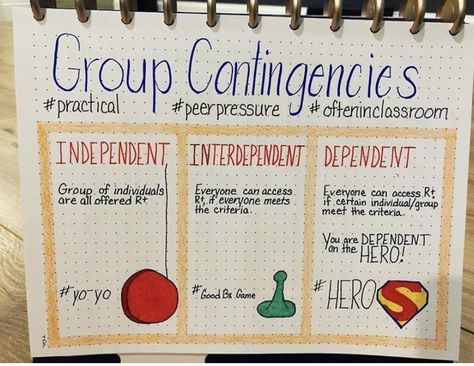 Just a quick visual on group contingencies. Check out Instagram for more amazing visuals! Bcba Exam Prep Visuals, Aba Terminology, Rbt Notes, Aba Notes, Bcba Exam Prep, Applied Behavior Analysis Training, Study Binder, Bcaba Exam, Aba Training