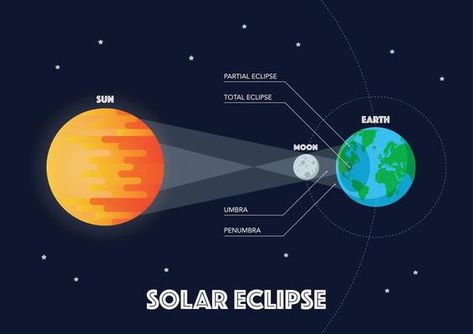 Modern Solar Eclipse Infographic 2776949 Vector Art at Vecteezy Sun Moon Earth, Eclipse Project, Moon Earth, Partial Eclipse, Sun And Earth, Total Eclipse, Heart Tree, Cityscape Photos, Logo Banners