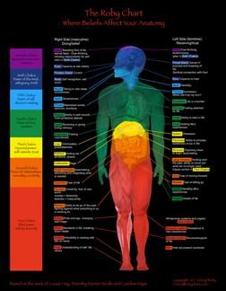 Pain Chart, Alexander Technique, Caroline Myss, Chakra Health, Chakra Cleanse, Color Healing, Body Therapy, Louise Hay, Body Energy