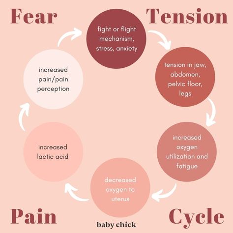 Labor Partner Cheat Sheet, Doula Tips For Labor, Stages Of Labor Chart Natural Birth, Birth Partner Help List, Doula Quotes, Doula Branding, Nursing Photography, Birth Advice, Latent Phase Of Labor