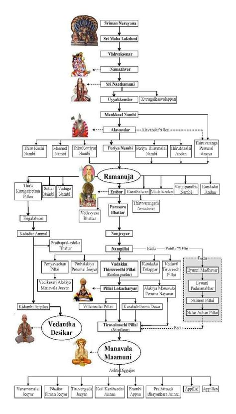 Ramanujar Images, Vishnu Wallpapers Hd, Vedic Astrology Charts, Hindu Vedas, Spiritual Stories, Janmashtami Decoration, Saints Of India, Vishnu Wallpapers, Religious Photos