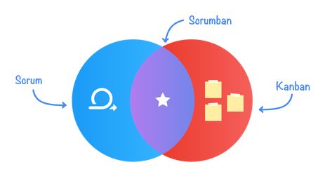 Scrumban is an Agile project management methodology that is a hybrid of Scrum and Kanban. The name Scrumban comes as a combination of [Scrum + (Kan)ban].  Scrumban combines the structure of Scrum with the flow-based methods and visualization of Kanban. It allows teams to have the agility of Scrum and the simplicity of Kanban while requiring no role updates and being easy to adopt.  Read more on our blog by clicking the link above👆 Kan Ban, Agile Software Development, Agile Project Management, Agile Development, Project Management, Software Development, Pie Chart, Adoption, Software