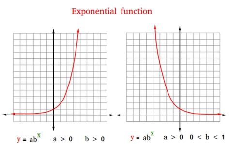 Exponential Functions Notes, Fractional Exponents, Graph Of Functions, Exponential And Logarithmic Functions, Properties Of Exponents, Exponential Functions, Free Math Resources, Free Math, Math Resources