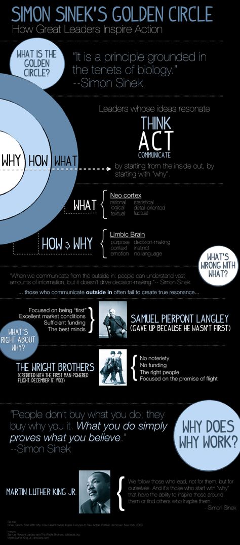 So, I’ve just completed my first ever infographic, based on Simon Sinek’s golden circle theory from his book, Start With Why. I draw this diagram on the board the first day of class eac… Simon Sinek Golden Circle, Start With Why, Quotes About Change In Life, Change In Life, Quotes About Change, Simon Sinek, Leadership Management, Golden Circle, Business Leadership