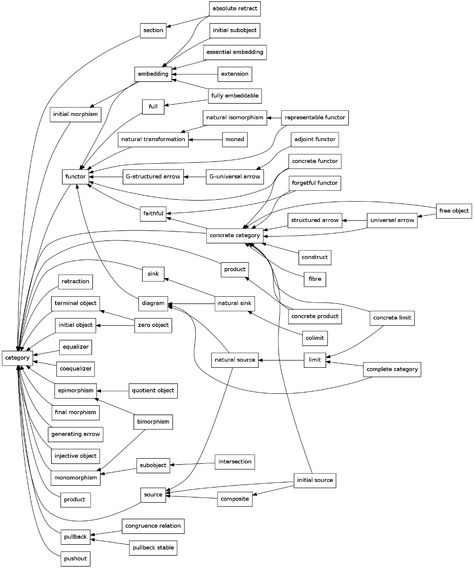 Category Theory, Algebra Math, Group Theory, Math Board, Math Boards, Physics And Mathematics, Math Geometry, Academic Research, Quantum Physics