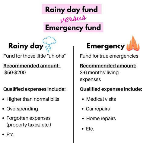 Paying Off Credit Card Debt, Emergency Fund Savings Plan, Pay Off Credit Card Debt, Boss Mama, Saving Money Chart, Rainy Day Fund, Money Chart, Money Saving Methods, Credit Card Debt