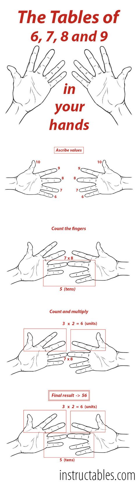 At the age of 9 I learned this trick for conquering the multiplication tables, and it saved me so many times in school. Spread the knowledge! 9 Times Tables, Good At Math, Multiplication Tricks, Multiplication Tables, Math Multiplication, Times Tables, Math Methods, Mental Math, E Mc2