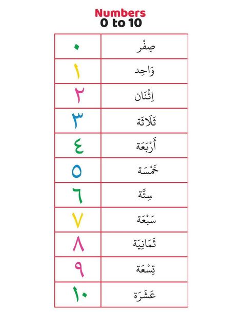 Arabic Number Worksheet, Arabic Numbers 1 To 10, Ramadhan Activities, Numbers In Arabic, Arabic Alphabet Chart, Number Spelling, Class Schedule Template, Arabic Grammar, Arabic Writing