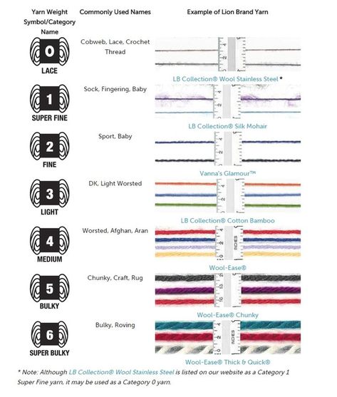 What Is Fingering/Sock/Sport/DK/ Worsted...Weight Yarn? Yarn Weight Chart, Yarn Weights, Crochet Stitches Chart, Knitting Basics, Crochet Size, Lace Weight Yarn, Crochet Business, Dk Weight Yarn, Crochet Items