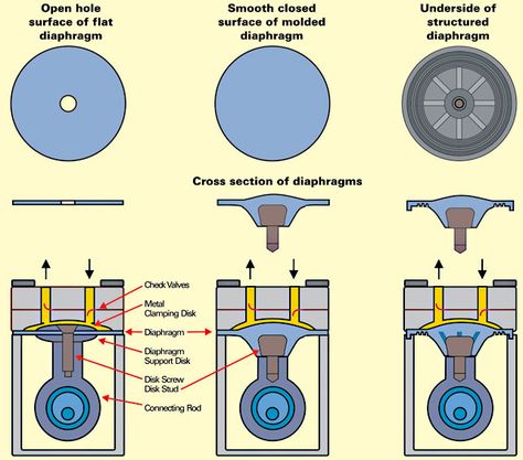 Cross Section of Diaphragm Pump via KNF Neuberger Diaphragm Pump, Cross Section, Compressor, Pumps, Key