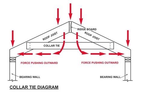 Is a ridge board/beam required for a roof framed with rafters? 12x16 Shed, Roof Joist, Ridge Beam, Modern Conservatory, Starting A Farm, Shed Plans 12x16, Small Cabin Plans, Tent Ideas, Roof Pitch