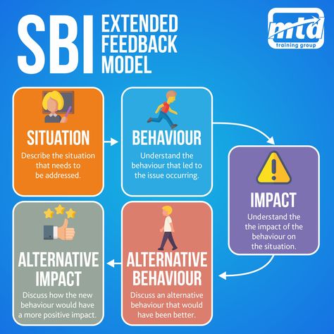 The SBI Feedback tool helps you to deliver more effective feedback.   #feedback #management #managing Sbi Feedback Model, 360 Degree Feedback, Effective Leadership Skills, Effective Feedback, Self Fulfilling Prophecy, Effective Leadership, How To Give, Personal Journey, Mini Session