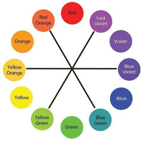 How Do I Know What Colors Go Together? What Colors Go Together, Colour Wheel Theory, Wardrobe Color Guide, Tertiary Colors, Mixing Paint Colors, Colours That Go Together, Palette Challenge, Color Wheels, Color Formulas