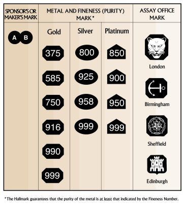 Hallmarking – Braybrook & Britten Buell Motorcycles, Jewelry Hacks, Silver Platters, Jewelry Knowledge, Inexpensive Jewelry, Real Gold Jewelry, Cheap Jewelry, Stamped Jewelry, Bijoux Diy