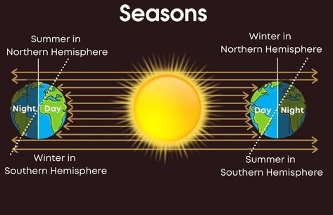 Earth Seasons, Solstice And Equinox, Different Planets, Towards The Sun, Space Center, The North Pole, Summer Solstice, North Pole, Fall And Winter