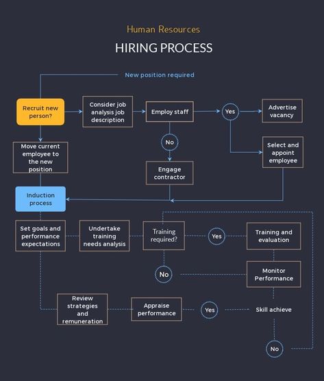 Recruitment Process Flowchart, Onboarding Process Flowchart, Flowchart Ideas, Hr Presentation, Organisational Behaviour, Hr Templates, Flowchart Template, Hr Strategy, Hr Generalist