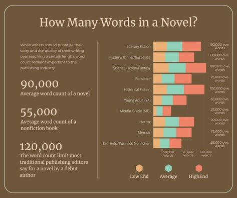 Word Count: How Many Words In a Novel? Fantasy Words, Word Count, Mystery Novels, Fantasy Novel, Writing Life, Writing Advice, Mystery Thriller, Science Fiction Fantasy, Novel Writing