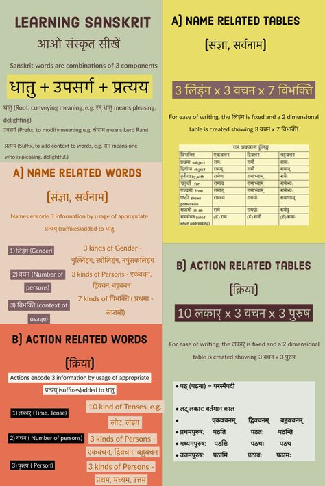 Sanskrit Grammar Chart, Sanskrit Grammar, Grammar Chart, Hair Tomboy, Hindi Grammar, Kannada Language, Sanskrit Language, Hindi Language Learning, Sanskrit Quotes