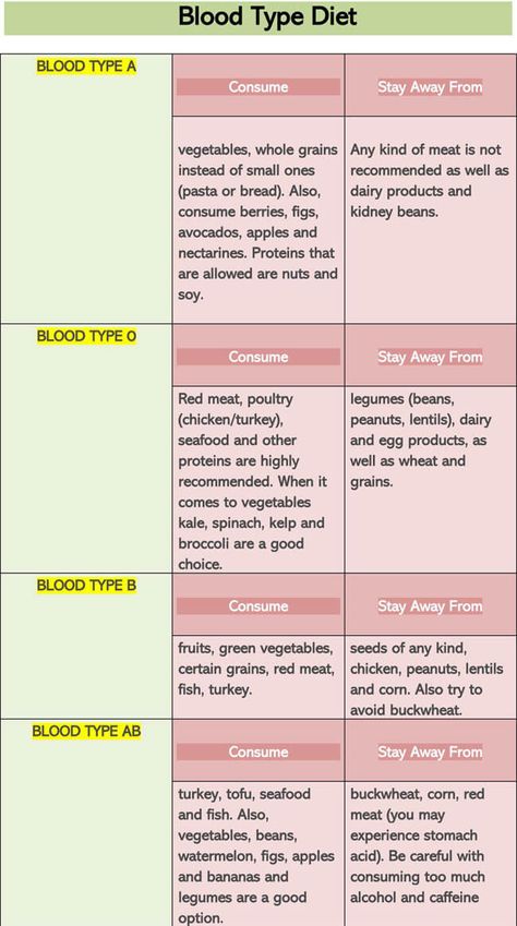 A Blood Type Diet Food Lists, O Positive Blood Type Diet Meals, Ab Positive Blood Type Diet, O Positive Blood Type Diet, Ab Blood Type Diet, Ab Negative Blood, B Positive Blood Type, Food For Blood Type, Blood Type Diet Chart