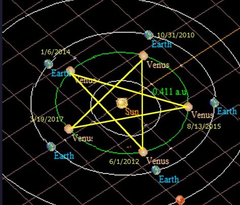 Venus Pentagram formed by each Venus Transit over the Sun as seen from Earth Venus Planet, Sacred Science, Sacred Geometry Symbols, Sun And Earth, Spirit Science, Cosmic Energy, Ancient Knowledge, Ancient Mysteries, Sacred Geometry