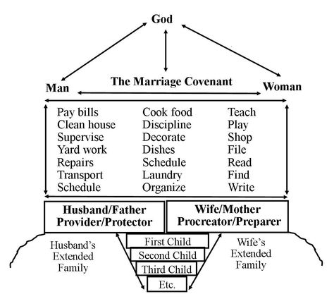 Roles and Responsibilities in the Family Marriage Responsibilities, Scorpion Zodiac, Family Roles, Roles And Responsibilities, Nuclear Family, Family Structure, Seven Habits, Schedule Organization, Godly Marriage