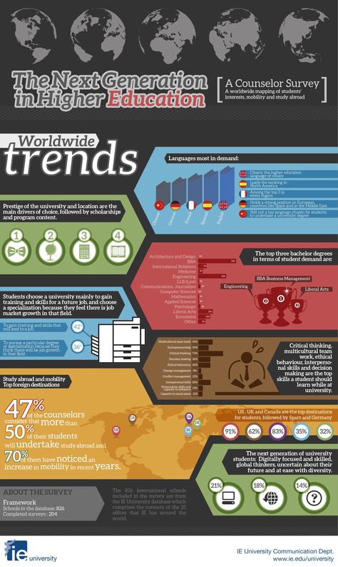 Worldwide trends in higher education #infographic Scholarship Poster, Info Graphic, Infographic Design Trends, Academic Poster, Academic Advising, Research Poster, Creative Infographic, Graphic Design Infographic, Educational Infographic