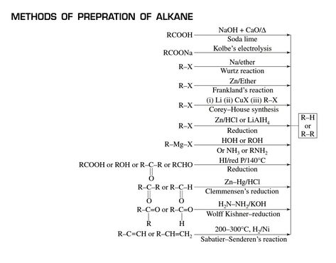 Preparation methods for alkane Preparation Of Alkanes, Organic Notes, Chemistry Flashcards, Chem Study, Chemistry Formulas, Organic Chem, Organic Chemistry Study, Gcse Chemistry, Chemistry Study Guide