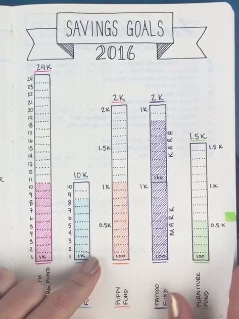 Savings Tracker Bullet Journal, Bullet Journal Savings, Weekly Savings, Bullet Journal Budget, Tracker Bullet Journal, Boho Berry, Bullet Journal Ideas Templates, Creating A Bullet Journal, Bullet Journal Mood Tracker Ideas