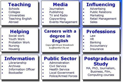 Careers with a degree in English - Free Aptitude Tests and Graduate Careers 4w5 Enneagram, Intrapersonal Intelligence, English Linguistics, Career Aptitude Test, English Degree, University Of Kent, Interdisciplinary Studies, Youth Work, Map Skills