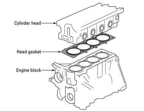 As its name indicates, the cylinder head made of iron or aluminum metal covers the top part of a cylinder. The cylinder head mounts on the cylinder block or crankcase for each different design of the engine. Together piston and cylinder (or cylinder liner) consist into a part of the combustion chamber. Underneath the cylinder head it is the cylinder head gasket. The gasket seals the head into the cylinder block to avoid leaks. Unseen Images, Cylinder Liner, Automotive Engineering, Engine Block, Head Gasket, Mechanical Engineering, Car Shop, Cooling System, Cylinder Head