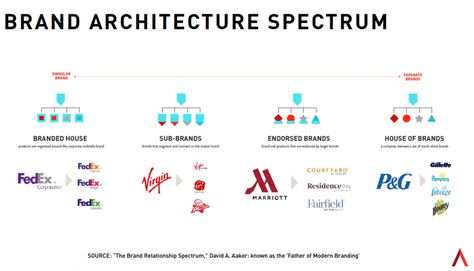 What is Brand Architecture? Learn the Secrets to Sub-brands and Strategies in Business with Examples from P&G and Virgin - Need help with your Branding? The post Brand Architecture: Examples of Sub Brands & Models is by Stuart and appeared first on Inkbot Design. What Is Brand, Brand Structure, Endorsed Brand, Law Firm Logo Design, Dental Logo Design, Bank Branding, Architecture Logo, Brand Architecture, Medical Logo Design