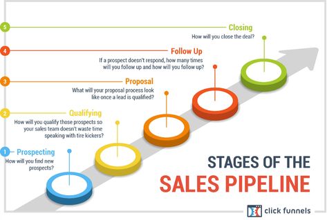 Following the Stages of the Sales Pipeline - via Click Funnels Process Optimization, Sales Operations, Sales Leadership, Sales Pipeline, Pharmaceutical Sales, Business Strategy Management, Sales Crm, Sales Management, Sales Skills