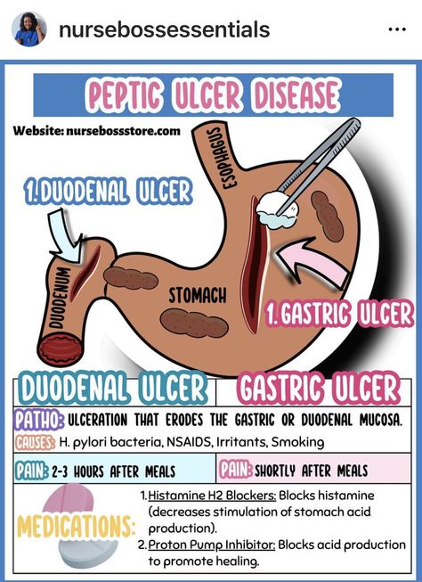 Gi Tract Disorders, Peptic Ulcers Nursing, Gi System Nursing, Gerd Nursing, Gi Nursing, Gastrointestinal Nursing, Pathophysiology Nursing, Nursing School Studying Cheat Sheets, Medical Terminology Study