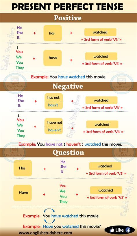 The Present Perfect Tense, Present Perfect Form, Present Perfect Simple, Present Perfect Tense, English Structure, Present Perfect Continuous, English Grammar Notes, Tenses English, Tenses Grammar