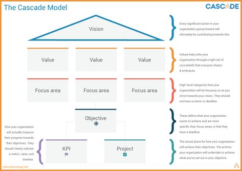 How To Write A Strategic Plan Strategic Plan Template, Strategic Planning Template, Strategic Planning Process, Basic Anatomy, Business Strategy Management, Strategic Marketing Plan, Strategy Map, Strategic Leadership, Corporate Values