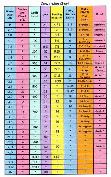 A Conversion Chart For Reading Level Measurement Tools Lexile Conversion Chart, Reading Level Chart, Accelerated Reading, Reading Recovery, Accelerated Reader, English Phonics, Reading Specialist, 4th Grade Reading, 3rd Grade Reading