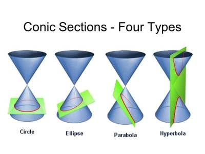 Conic Section - Assignment Point Conic Section, Medical School Studying, Art Diary