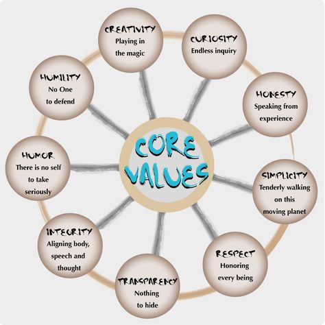 Do you know your core values? Check out my list of 400 core value words to find yours: http://www.barriedavenport.com/list-of-400-values/ BarrieDavenport.com Personal Core Values, Self Value, Personal Values, Group Therapy, Therapy Tools, Therapy Activities, Core Values, Social Work, Emotional Intelligence