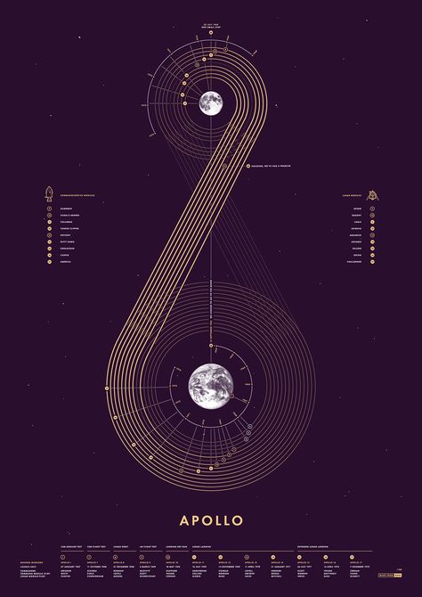 Apollo Screen Print on Behance Data Visualization Examples, Skin Ceuticals, Mesh Gradient, Voyager 1, Data Visualization Design, Graphisches Design, Data Design, 타이포그래피 포스터 디자인, Info Design