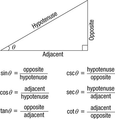 Basic trigonometry information and some basic formulas. (Informational site) Maths Formulas Basic Trigonometry, Basic Trigonometry Formula, Geometry Proofs Cheat Sheet, Trigonometry Formulas Tricks, Trigonometry Triangle, Trigonometry Basics, School Cheat Sheets, Trigonometry Formula, Basic Trigonometry