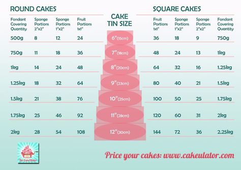 Simple serving guide showing you how many portions you'll get from different sized cakes. Genius! Cake Portion Guide, Cakes Square, Cake Serving Guide, Cake Serving Chart, Cake Chart, Cake Pan Sizes, Cake Portions, Red Birthday Cakes, Cakes Fondant