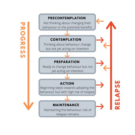 What is the Transtheoretical Model of behaviour change? Behaviour Change, Motivational Interviewing, University Of Melbourne, Behavior Change, The Patient, Support Network, Top Universities, High Risk, Free Learning