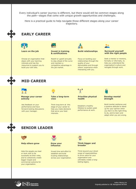 Navigating Your Career Journey - Here is a quick guide on taking ownership of one's career path at different stages to make the journey more meaningful and purpose driven. Career Journey Infographic, Journey Infographic, Career Pathways, Internal Audit, Instructional Design, Future Lifestyle, Career Path, The Help, Career