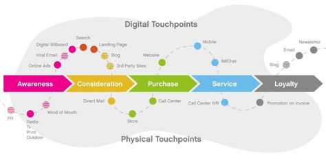 Customer Experience Mapping, Experience Map, Super Tips, Sales Crm, Customer Journey Mapping, Customer Loyalty Program, Media Communication, Customer Journey, Journey Mapping