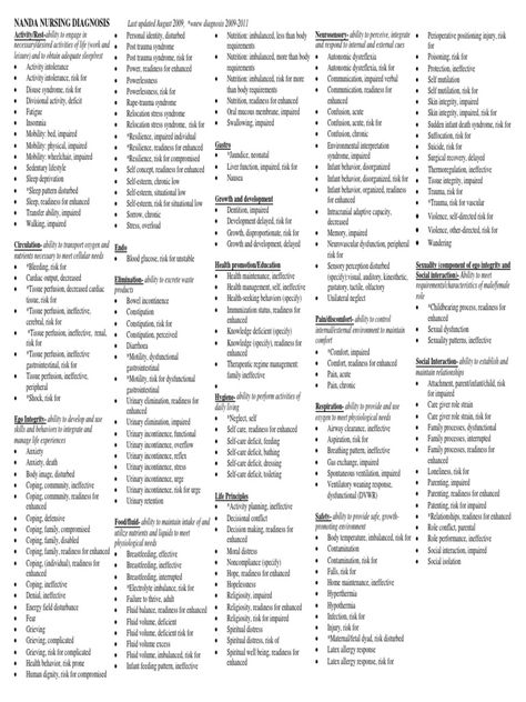 NANDA NURSING DIAGNOSISLast updated August 2009, *=new diagnosis 2009-2011 • Nutrition: imbalanced, less than body Perso... Nursing Diagnosis Nanda, Nanda Nursing Diagnosis List 2021, Nursing Diagnosis Cheat Sheet, Nanda Nursing Diagnosis List, Nursing Diagnosis Examples, Nursing Diagnosis Care Plans, Nursing Care Plans Cheat Sheets, Mds Coordinator Nurse, Care Plans Nursing Student