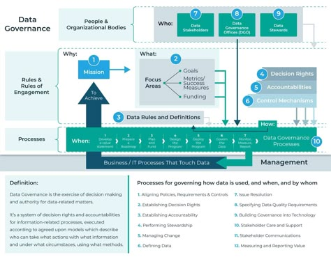 Governance Framework, Business Process Mapping, Coding Challenges, Data Governance, Master Data Management, Business Strategy Management, Data Architecture, Enterprise Architecture, Data Map