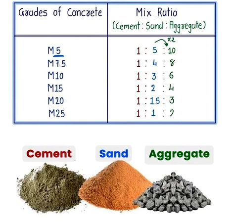 Concrete Mix Ratio, Grade Of Concrete, Tiny House Loft, House Loft, Bungalow House, Bungalow House Design, Properties Of Materials, Bungalow, Tiny House