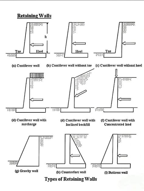 Metal Bending Tools, Metal Bending, Garage Ideas, Retaining Wall, Civil Engineering, Different Types, Engineering, Garage, Road