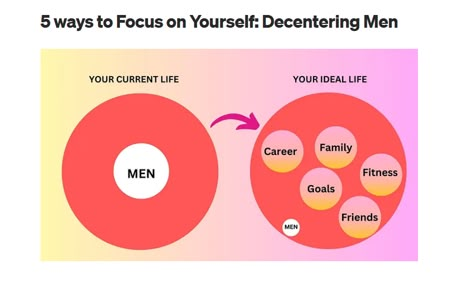 How to Decenter Men when You were Taught to focus on Men at the expense of yourself How To Not Focus On Men, Decentering Men Quotes, How To Decenter Men, Decenter Men From Your Life, How To Focus On Yourself, Decentering Men, Ways To Focus, Focusing On Yourself, Sharp Mind